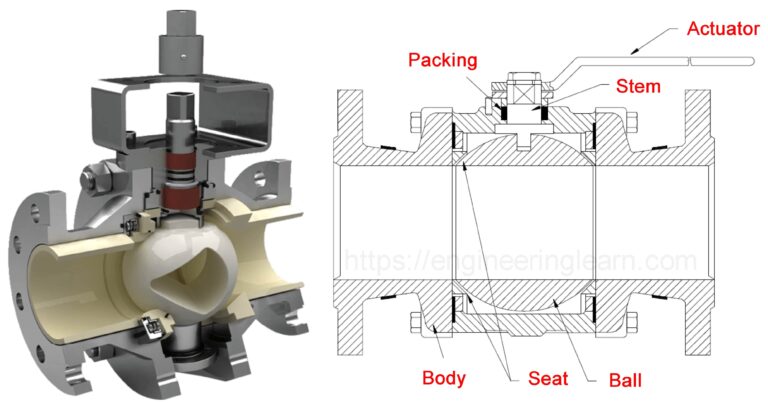 Flow Control Valve Definition Types Components Working Principle