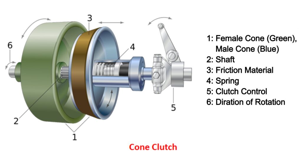 TS&C: Lesson 10. Working principles of Clutch and its Construction and  clutch materials