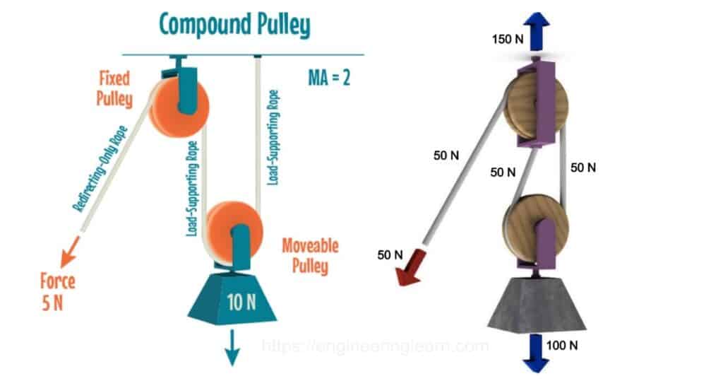 Types of Pulley Definition, Uses, Diagram, Examples, Advantages