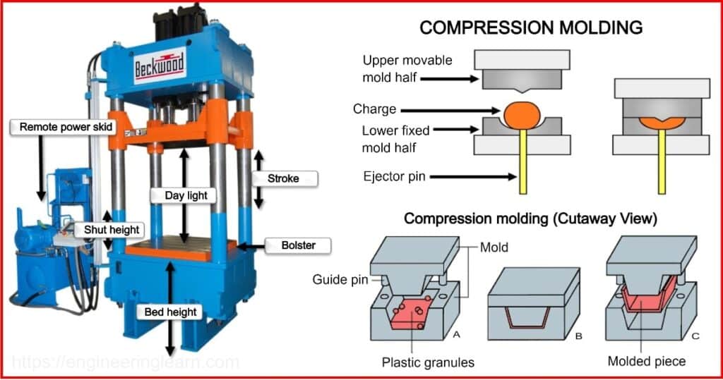 Compression molding