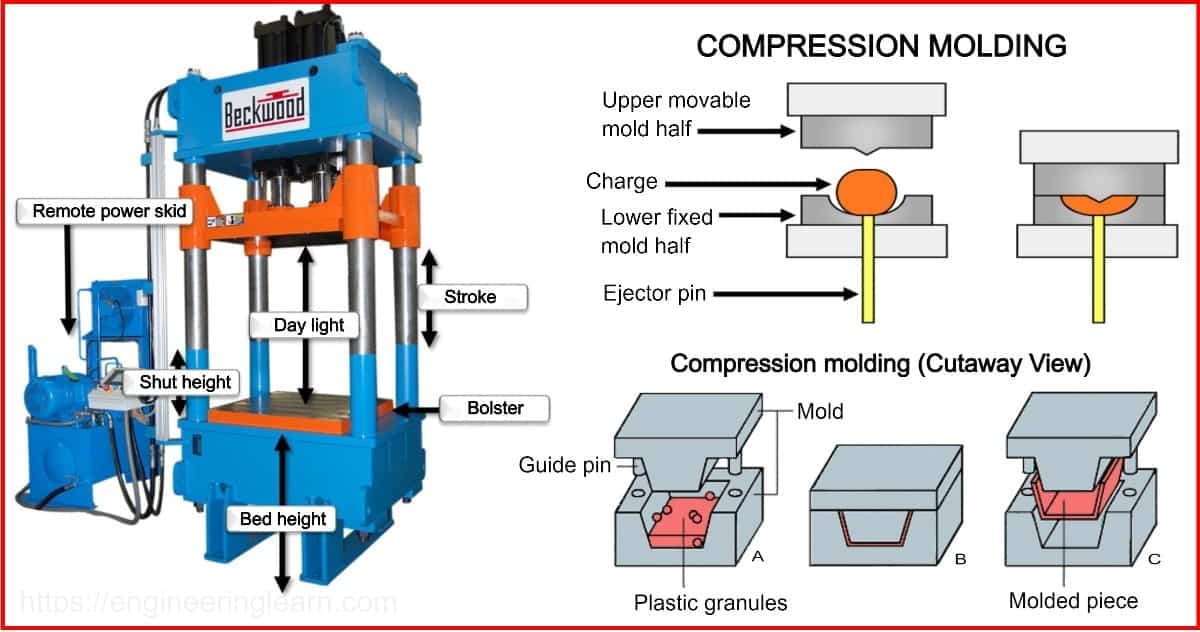 Compression Rubber Types of Rubber Molding - Engineering Learn