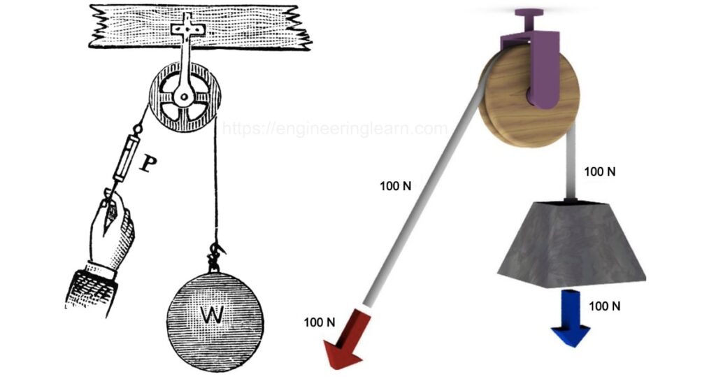 Types Of Pulley Definition, Uses, Diagram, Examples, Advantages Disadvantages Engineering Learn