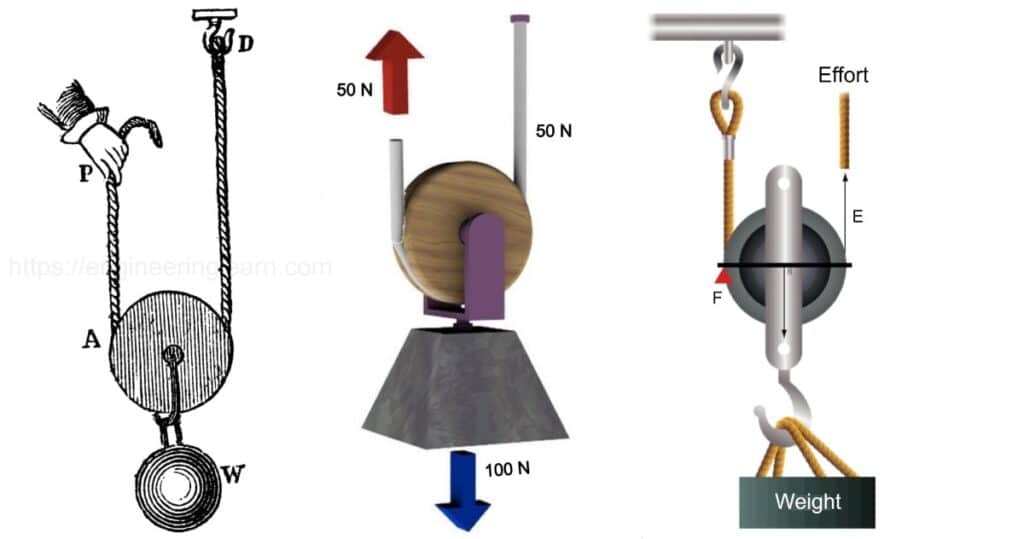 types-of-pulley-definition-uses-diagram-examples-advantages