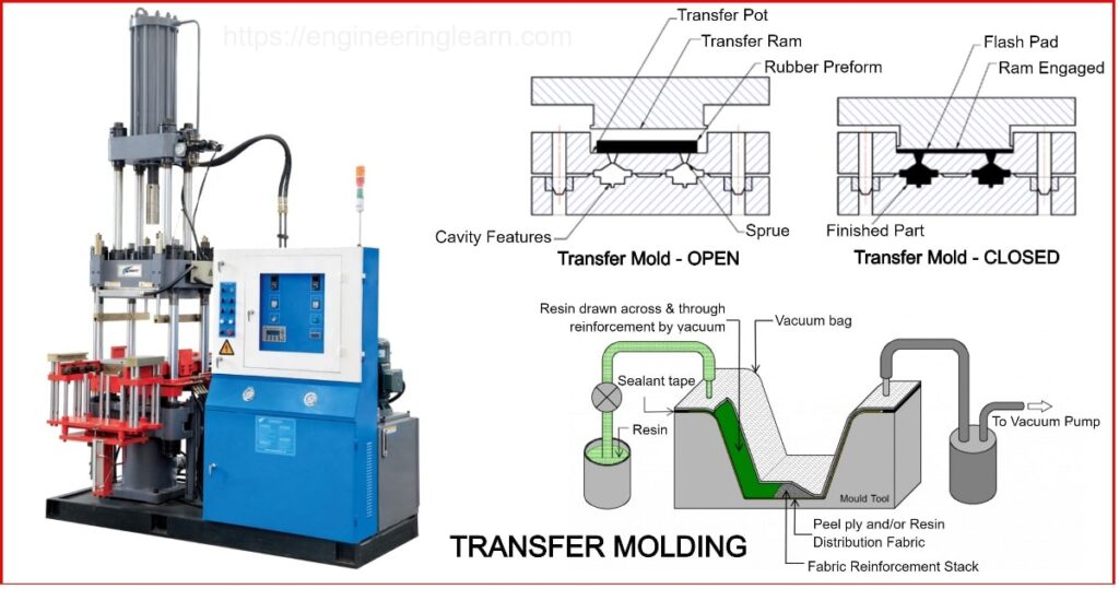 Transfer molding - Types of Rubber Molding