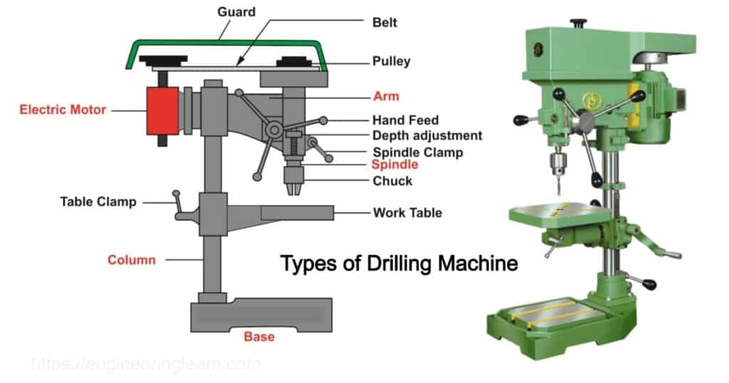 Drilling Machines Types & Operation Guide] Engineering Learn