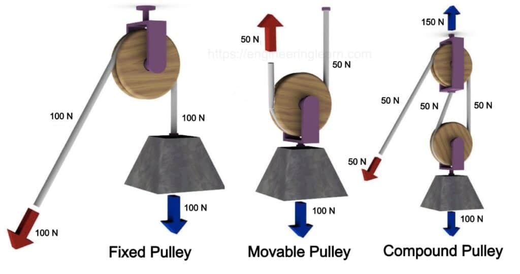 Types of Pulley Definition, Uses, Diagram, Examples, Advantages