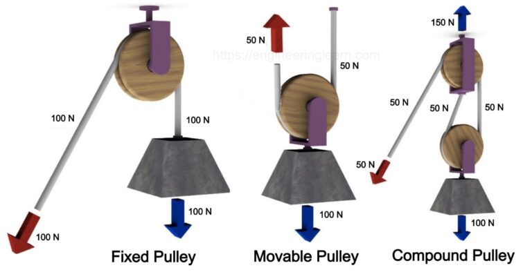 Types of Pulley: Definition, Uses, Diagram, Examples, Advantages ...