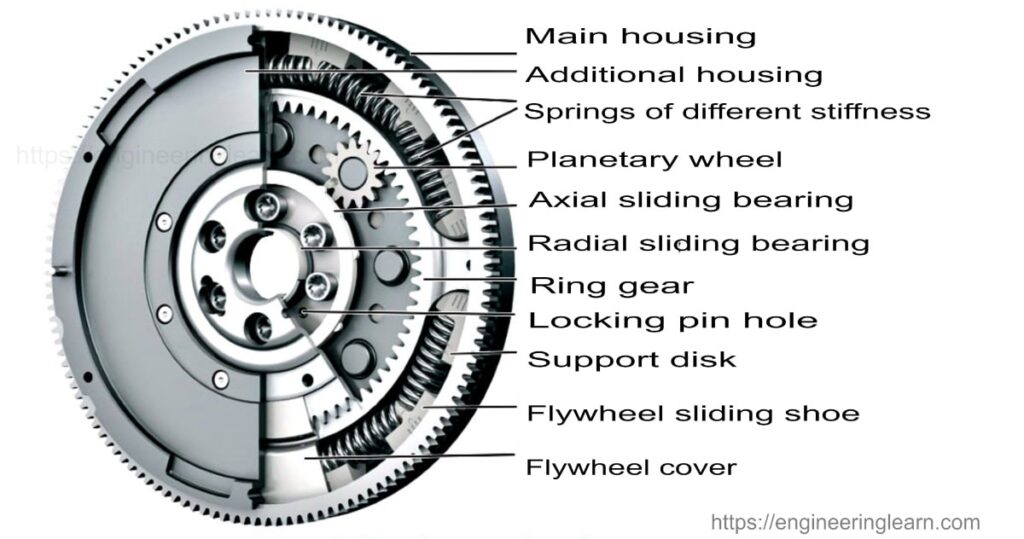 What Is The Meaning Of Flywheel In Malayalam