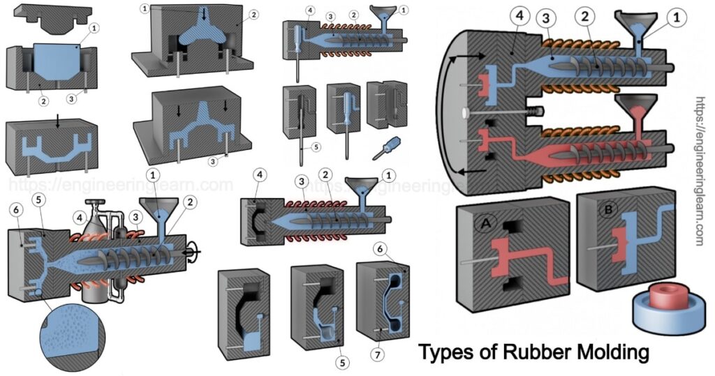 Types of Rubber Molding