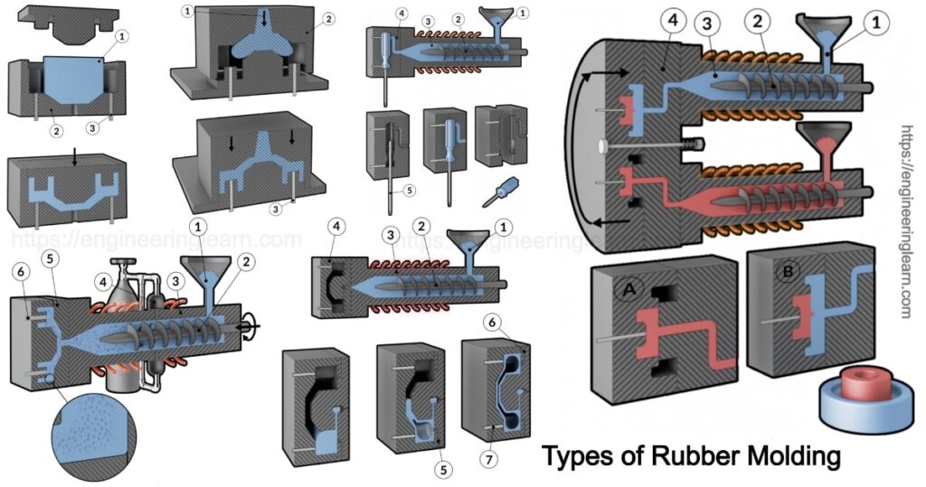 Types of Rubber Molding - Engineering Learn