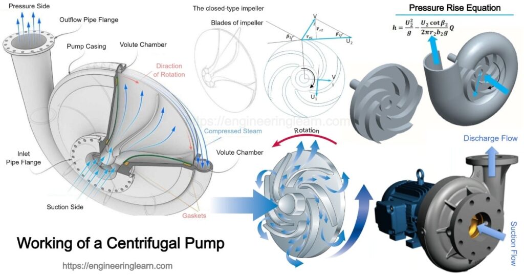 Working of a Centrifugal Pump