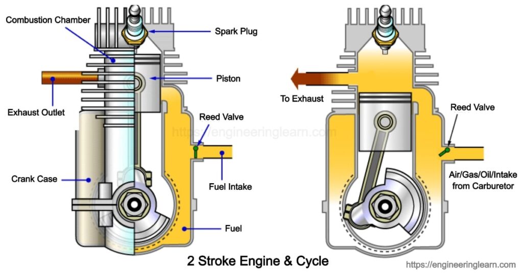 2 Stroke Engine - Introduction, Construction, Application, Diagram & Working Principle