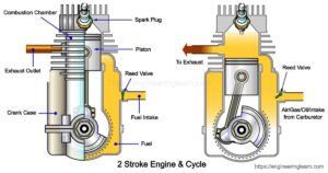 2 Stroke Engine: Introduction, Construction, Application, Diagram ...