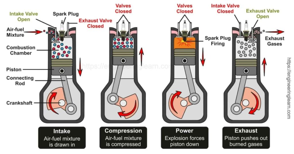 How does 4-Stroke Engine Works