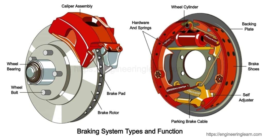 Braking System Types and Function