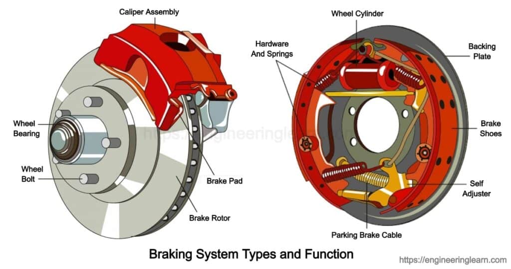 Các loại và chức năng của hệ thống phanh