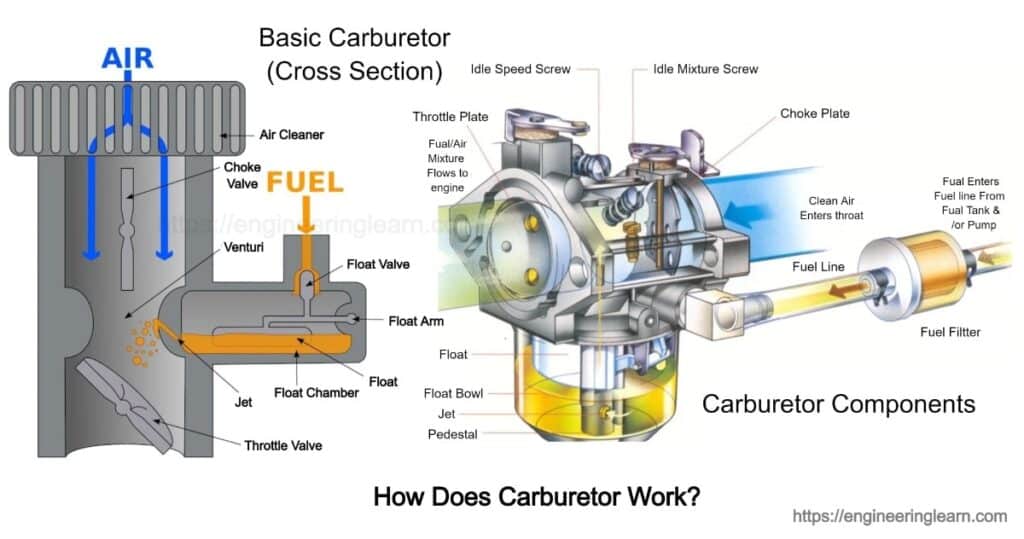 Small Engine Float Carburetor Diagram