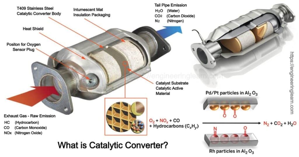 what-is-catalytic-converter-engineering-learner