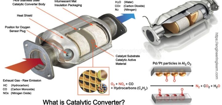 Working Of Catalytic Converter Archives - Engineering Learn