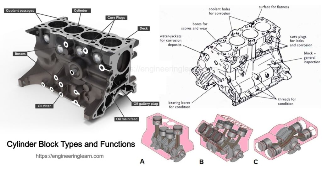 Cylinder Block Types and Functions Engineering Learner