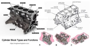 Cylinder Block Types and Functions [Complete Details] - Engineering Learn