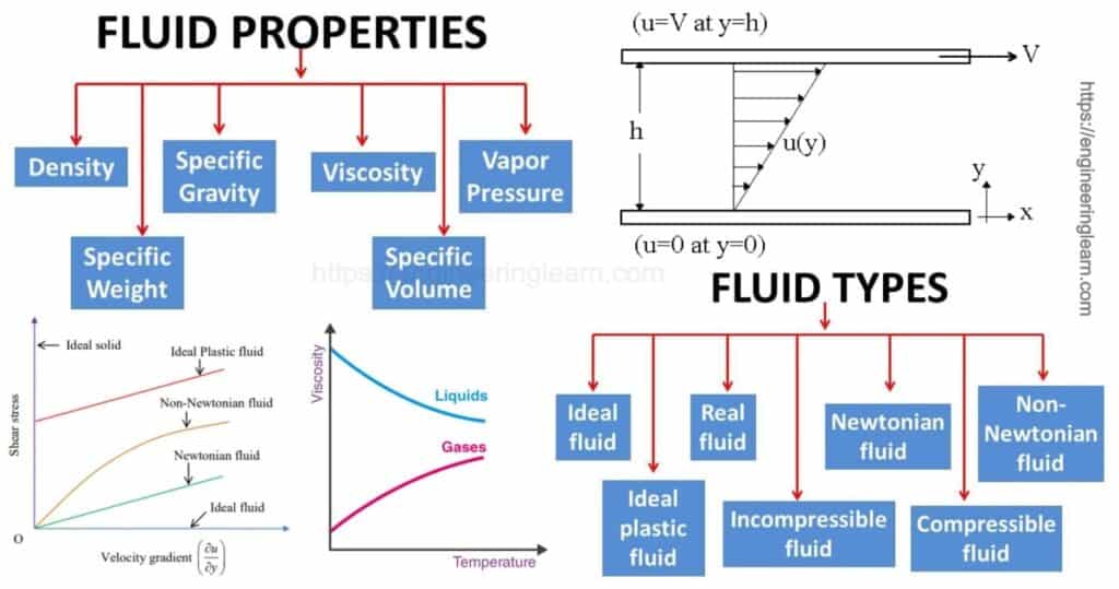 Fluid Types and Properties