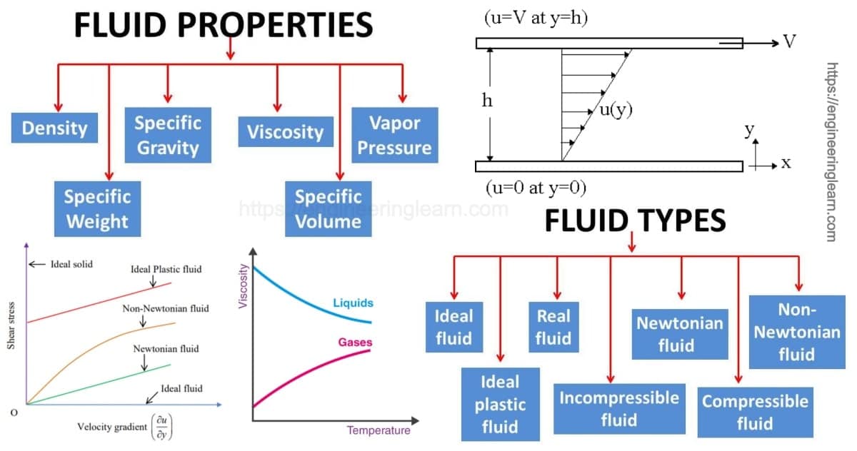 case study of mechanical properties of fluids