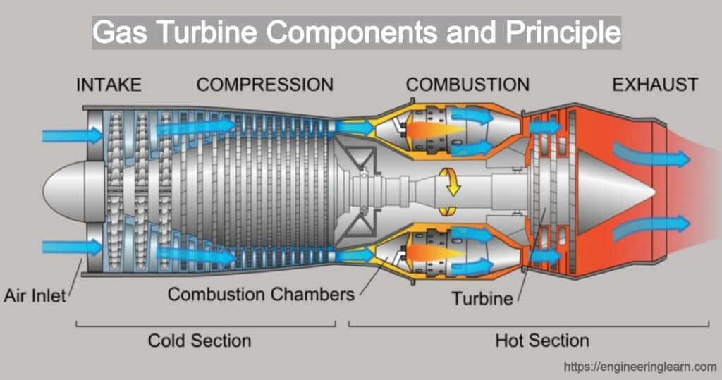 Gas Turbine Components and Principle - Engineering Learner