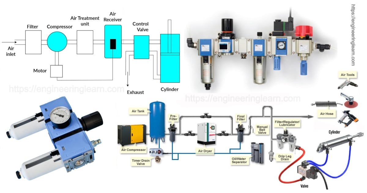 Pneumatic Control System: Definition, Components, Working Principle,  Advantages & Disadvantages - Engineering Learn