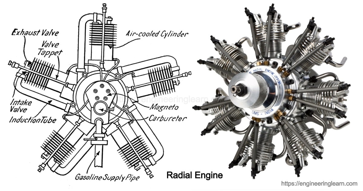 Radial Engine: Introduction, Working & Advantages [Complete Details] -  Engineering Learn