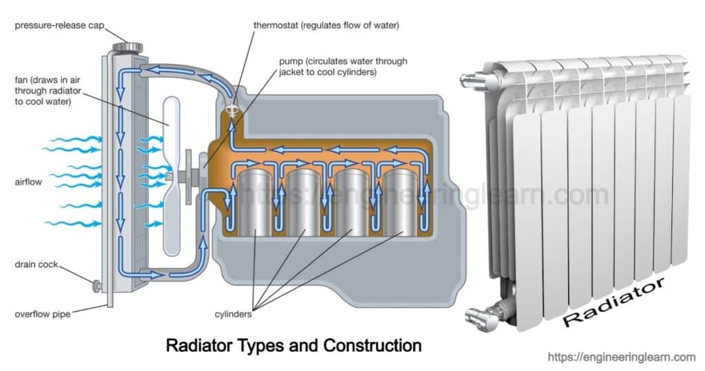 Radiator Types and Construction