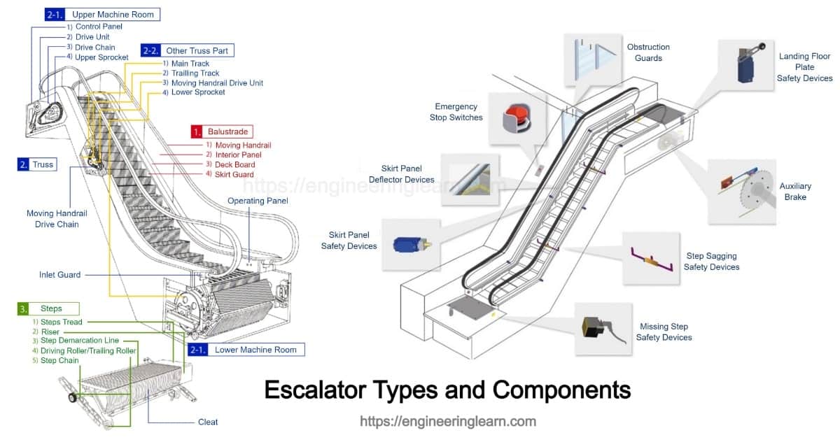 Stairs, Ladder, or Escalator? . . . . . #academiadeingles #english