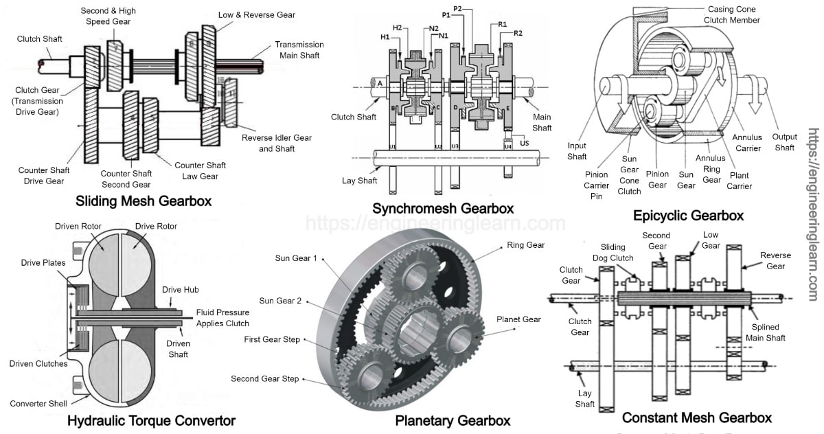 Types of Gearbox