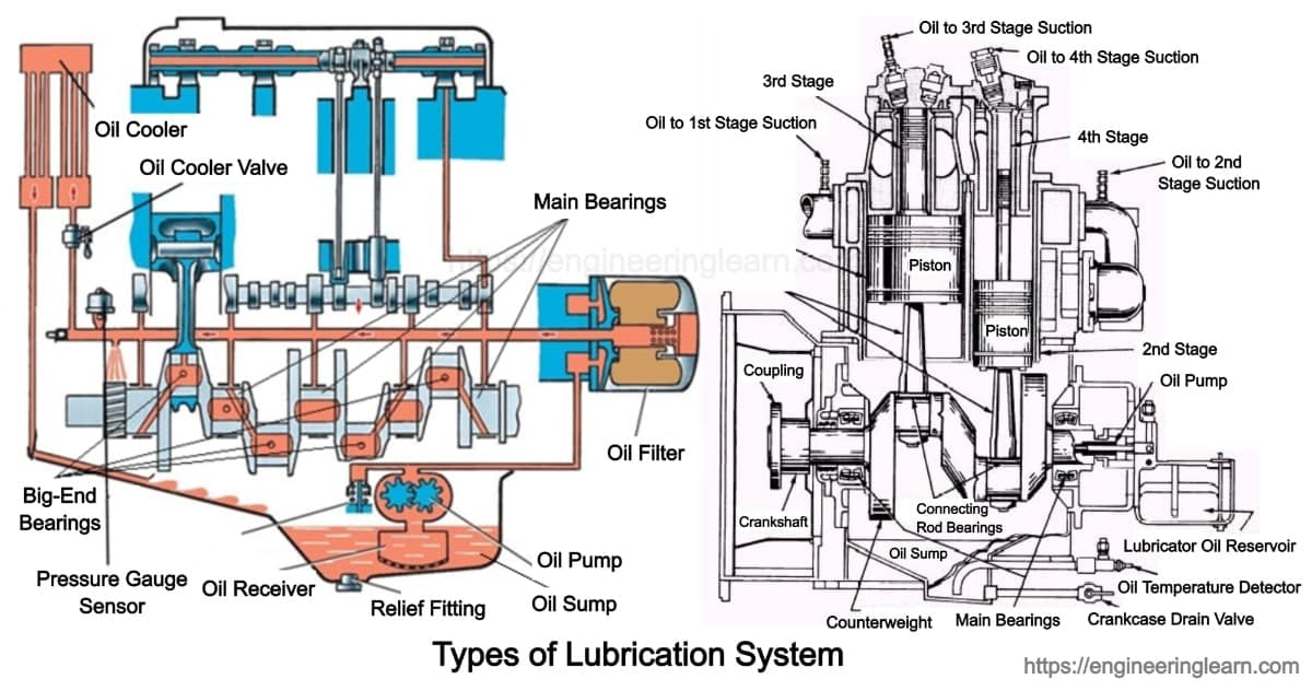 Types Of Lubrication System Definition Purpose Application 