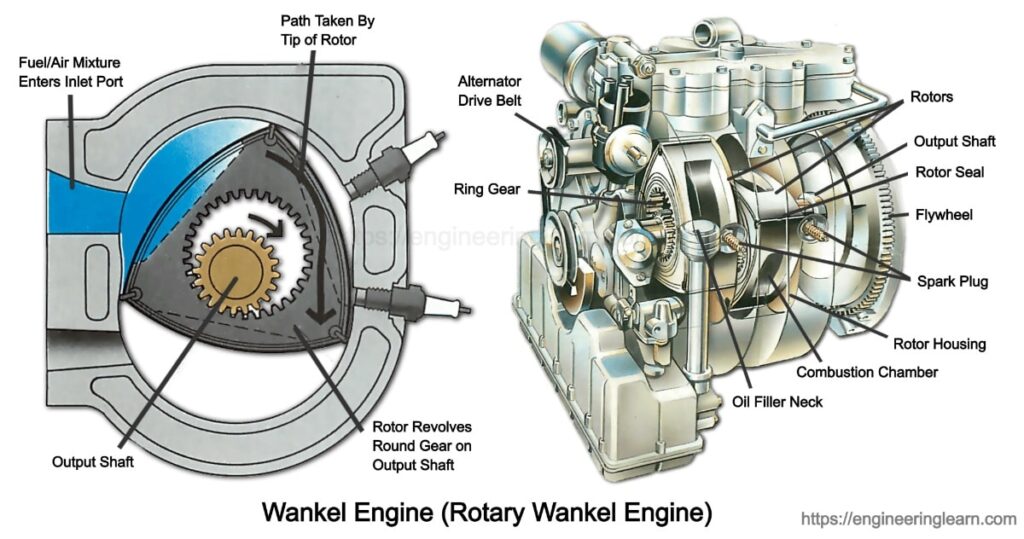 Wankel Engine: (Rotary Wankel Engine) - Working, Applications, Diagram,  Material & Problems - Engineering Learn
