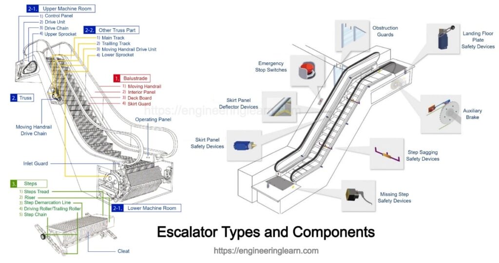 Components of Escalator
