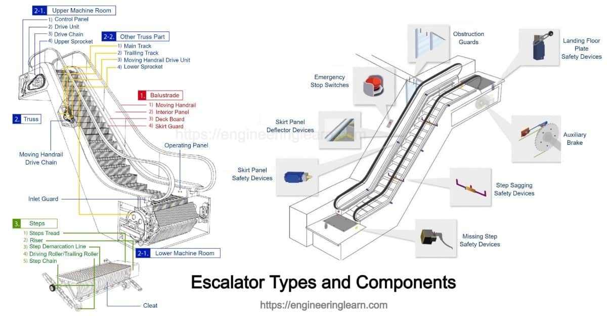 Escalator Types and Components