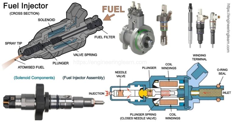 4 Types Of Fuel Injector Working Uses Parts Diagram Complete 