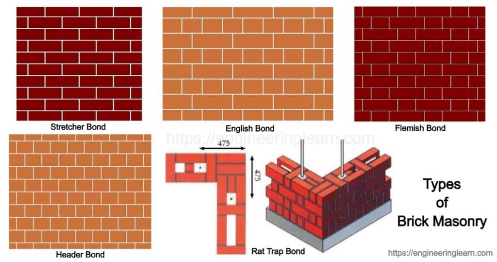 Types of Brick Masonry: Definition, Brick Bond, Advantages & Disadvantages