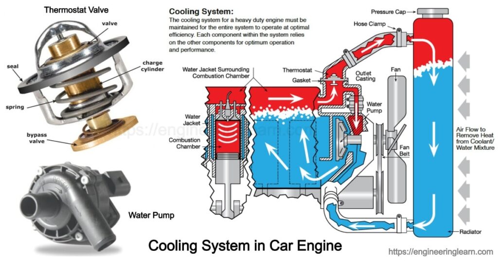 Types of Cooling System in Car Engine: Components & Function