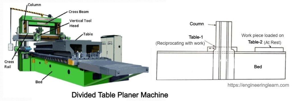 Divided Table Planer Machines
