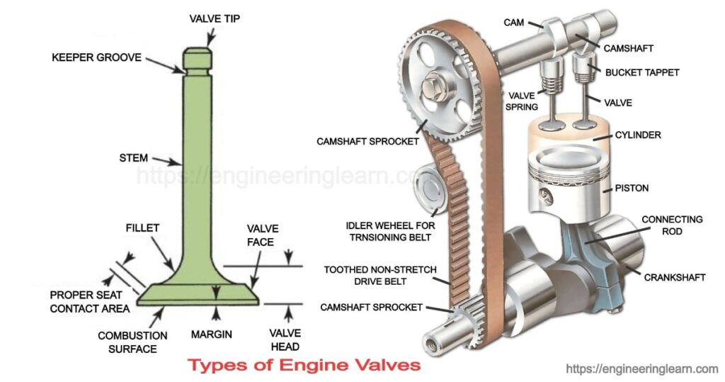 Types of Engine Valves: Valve Timing Diagram & Valve Operating Mechanism