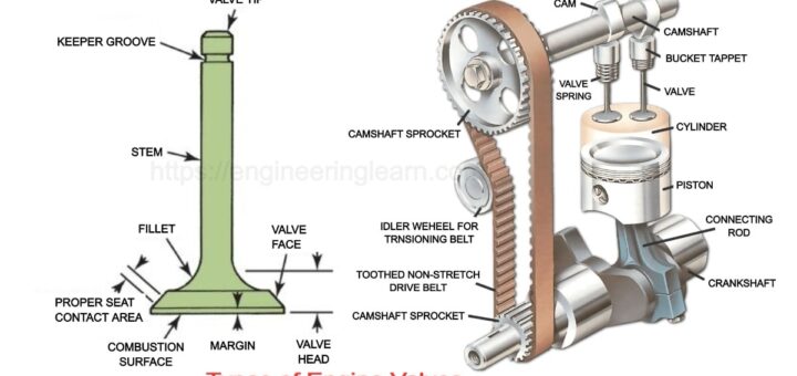 Side Valve Mechanism Archives - Engineering Learn