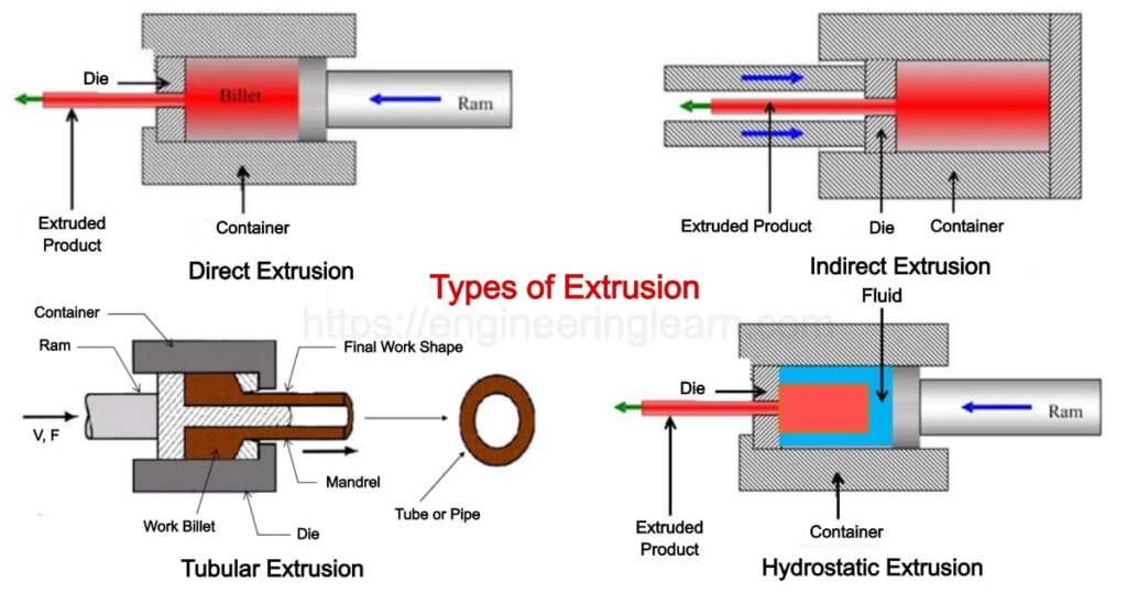 Types Of Extrusion Process Working Advantages Disadvantages 