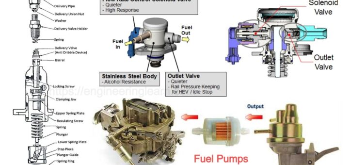 Plunger Type Fuel Pump Archives Engineering Learn