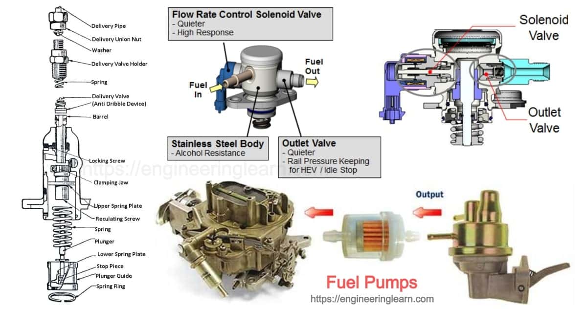 Types of Fuel Mechanical, Electric & High Pressure Pump - Engineering Learn