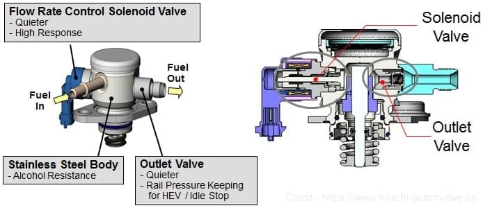 High Pressure Fuel Pump