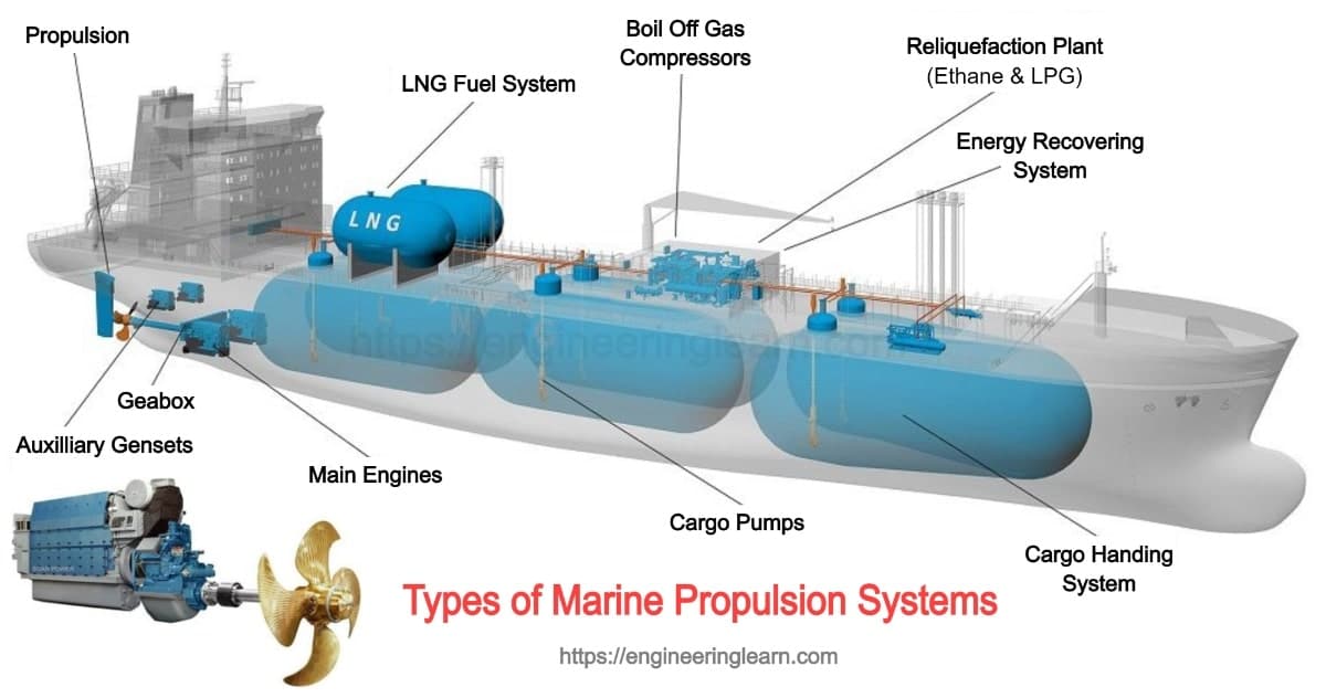 11Types of Marine Propulsion Systems - [Complete Explained ...