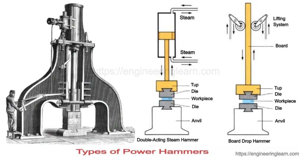 Types of Power Hammers: Functions & Uses