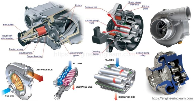 3 Types of Supercharger: Application, Method, Working Principle ...